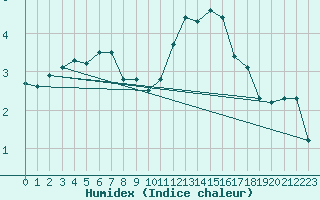 Courbe de l'humidex pour Sermange-Erzange (57)