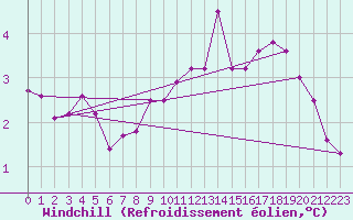Courbe du refroidissement olien pour Brugge (Be)