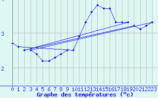 Courbe de tempratures pour Hald V