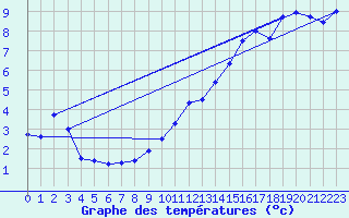 Courbe de tempratures pour Calais / Marck (62)
