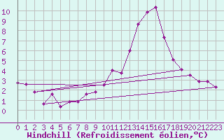 Courbe du refroidissement olien pour Rochegude (26)