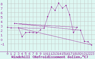 Courbe du refroidissement olien pour Embrun (05)