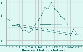 Courbe de l'humidex pour Lohr/Main-Halsbach