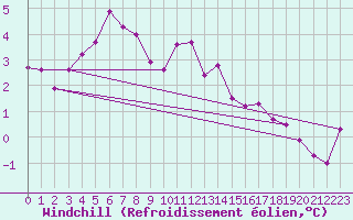Courbe du refroidissement olien pour Scampton