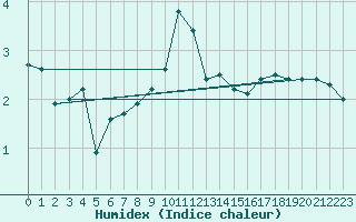 Courbe de l'humidex pour Wien Mariabrunn