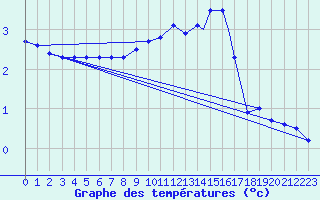 Courbe de tempratures pour Wattisham