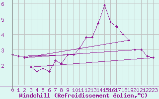 Courbe du refroidissement olien pour Ile de Batz (29)