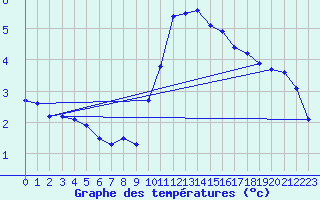 Courbe de tempratures pour Millau (12)