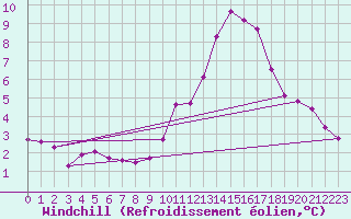 Courbe du refroidissement olien pour Boulaide (Lux)