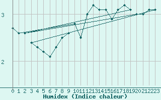 Courbe de l'humidex pour Kojovska Hola