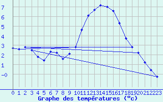 Courbe de tempratures pour Landivisiau (29)