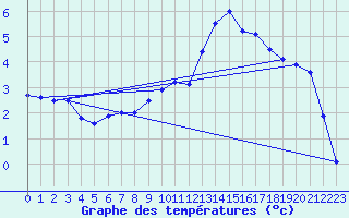 Courbe de tempratures pour Croisette (62)