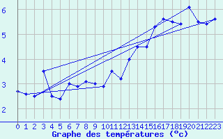 Courbe de tempratures pour Villar-d