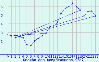 Courbe de tempratures pour Pilat Graix (42)