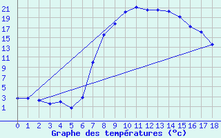 Courbe de tempratures pour Fauresmith