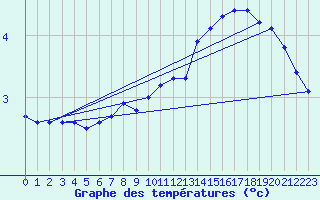 Courbe de tempratures pour Courcouronnes (91)