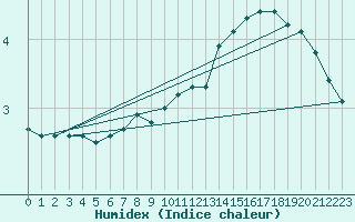 Courbe de l'humidex pour Courcouronnes (91)