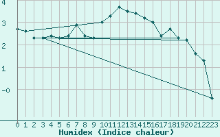 Courbe de l'humidex pour Pershore