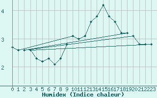 Courbe de l'humidex pour Seichamps (54)