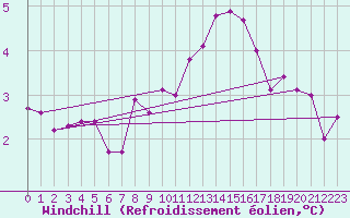 Courbe du refroidissement olien pour Elm