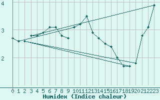 Courbe de l'humidex pour Oestergarnsholm