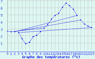 Courbe de tempratures pour Voiron (38)