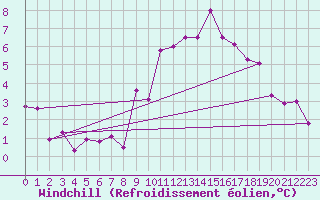 Courbe du refroidissement olien pour Blatten