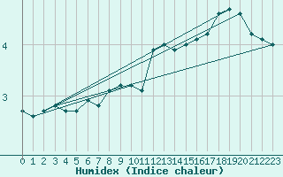 Courbe de l'humidex pour Vindebaek Kyst