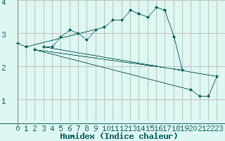 Courbe de l'humidex pour Liefrange (Lu)