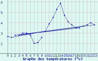 Courbe de tempratures pour Dudince