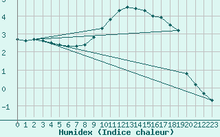 Courbe de l'humidex pour Drumalbin