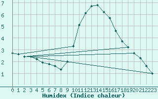 Courbe de l'humidex pour Cabris (13)