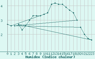 Courbe de l'humidex pour Hoburg A