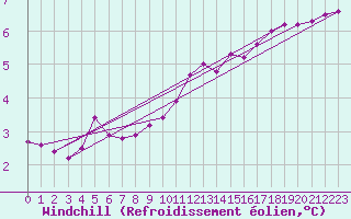 Courbe du refroidissement olien pour Hoogeveen Aws