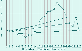 Courbe de l'humidex pour Koksijde (Be)