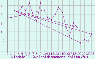 Courbe du refroidissement olien pour Bielsko-Biala