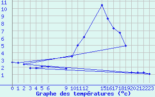 Courbe de tempratures pour Saint-Haon (43)