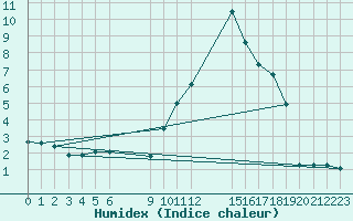 Courbe de l'humidex pour Saint-Haon (43)