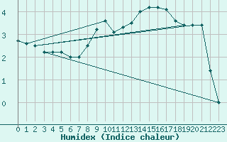 Courbe de l'humidex pour Nottingham Weather Centre