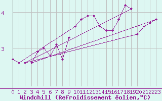 Courbe du refroidissement olien pour Bridel (Lu)