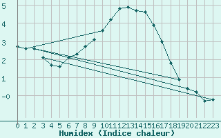 Courbe de l'humidex pour Saint-Just-le-Martel (87)