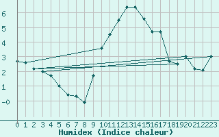 Courbe de l'humidex pour Nancy - Essey (54)