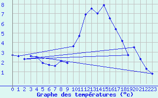 Courbe de tempratures pour Brianon (05)