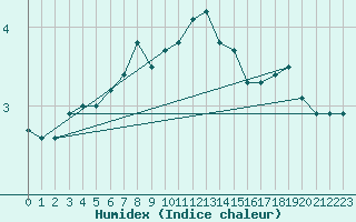 Courbe de l'humidex pour Ble - Binningen (Sw)