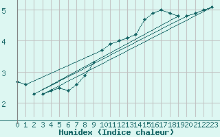 Courbe de l'humidex pour Romorantin (41)