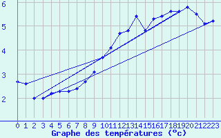 Courbe de tempratures pour Elpersbuettel