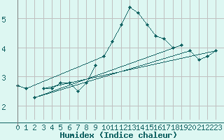 Courbe de l'humidex pour Baraolt