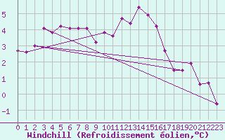 Courbe du refroidissement olien pour Guret (23)