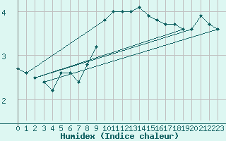 Courbe de l'humidex pour Sremska Mitrovica