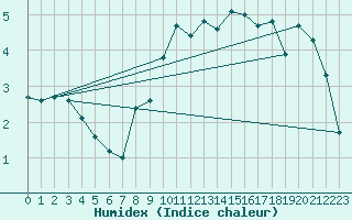 Courbe de l'humidex pour Langoytangen